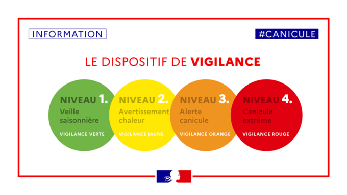 Les 4 quatre niveaux d'alerte du plan canicule
